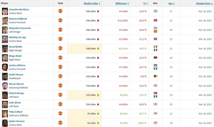 曼联身价更新：霍伊伦下跌1500万欧，阿玛德上涨1500万欧